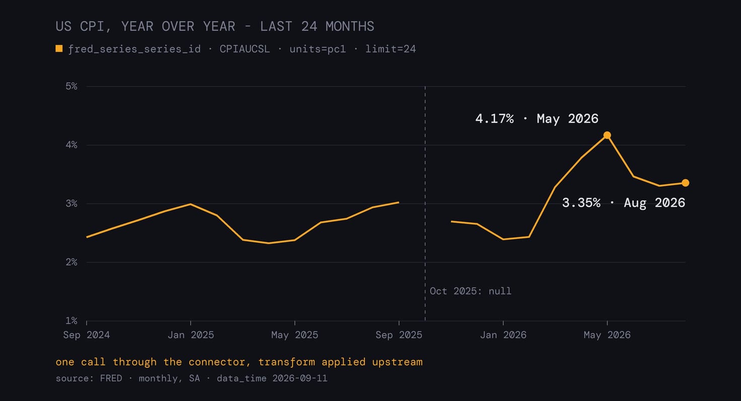 US CPI year over year, September 2024 to August 2026, from one Sugra API call. The line breaks at October 2025, where the series returned null. Peak 4.17% in May 2026, latest 3.35% in August 2026.