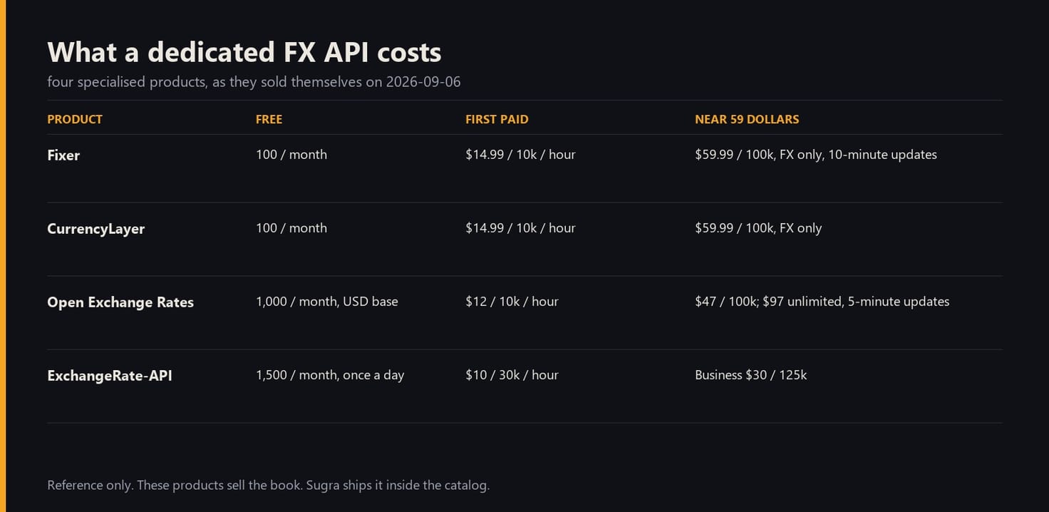 What a dedicated FX API costs: Fixer, CurrencyLayer, Open Exchange Rates and ExchangeRate-API, free and paid plans as published on 2026-09-06