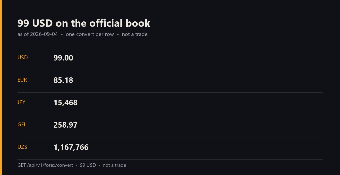 99 USD converted on the official book: 85.18 EUR, 15,468 JPY, 258.97 GEL, 1,167,766 UZS, as of 2026-09-04