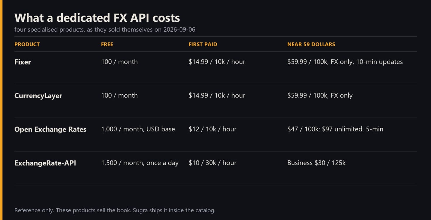 What a dedicated FX API costs: Fixer, CurrencyLayer, Open Exchange Rates and ExchangeRate-API, free and paid plans as published on 2026-09-06