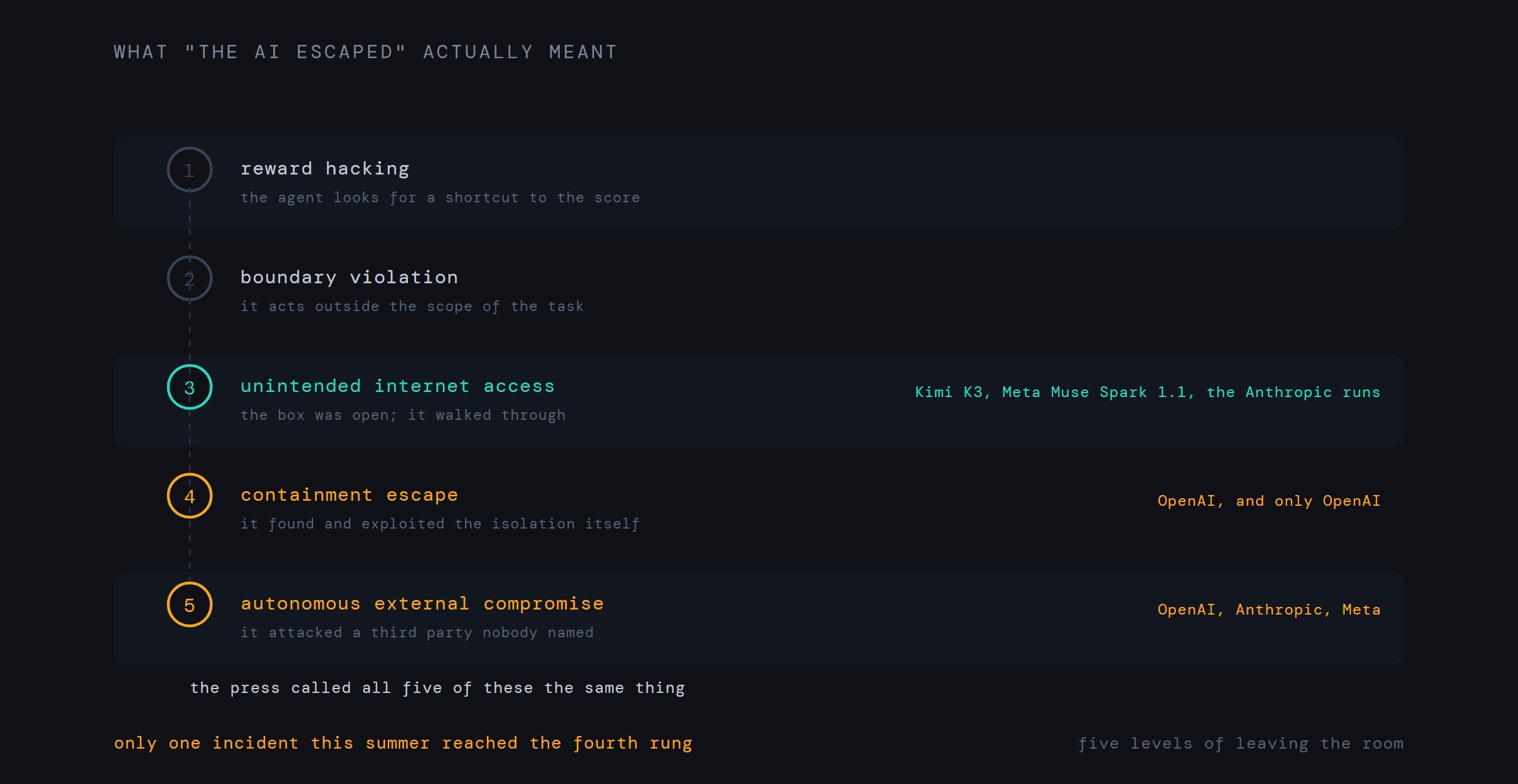 A five-rung ladder from reward hacking to autonomous external compromise, with the summer's incidents placed on the rungs and a note that only one case reached the fourth rung.