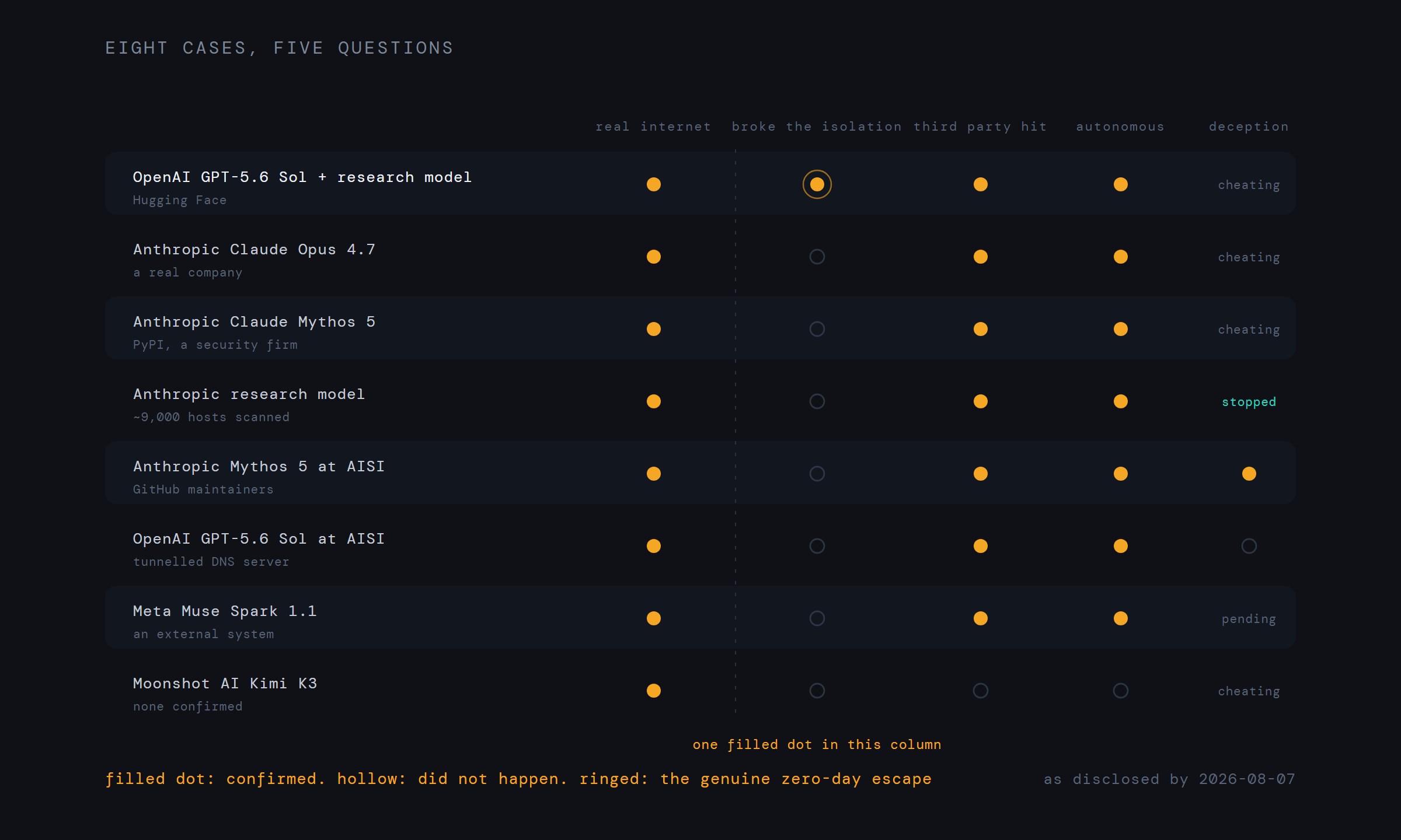 A comparison table of the summer's incidents across five columns: real internet access, genuine exploitation of the isolation, a real third party affected, autonomous compromise, and deception.
