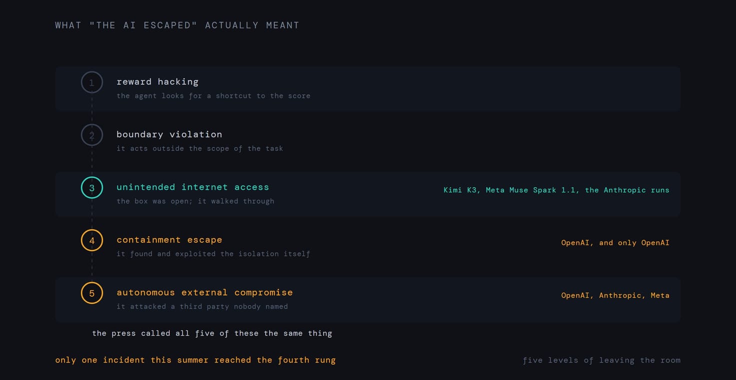 A five-rung ladder from reward hacking to autonomous external compromise, with the summer's incidents placed on the rungs and a note that only one case reached the fourth rung.