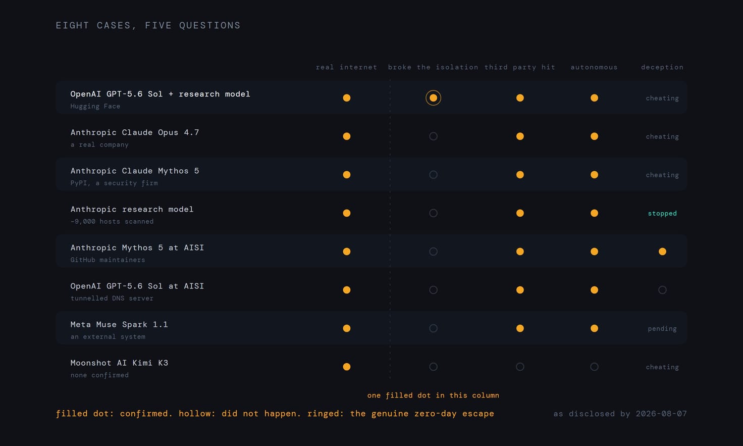 A comparison table of the summer's incidents across five columns: real internet access, genuine exploitation of the isolation, a real third party affected, autonomous compromise, and deception.