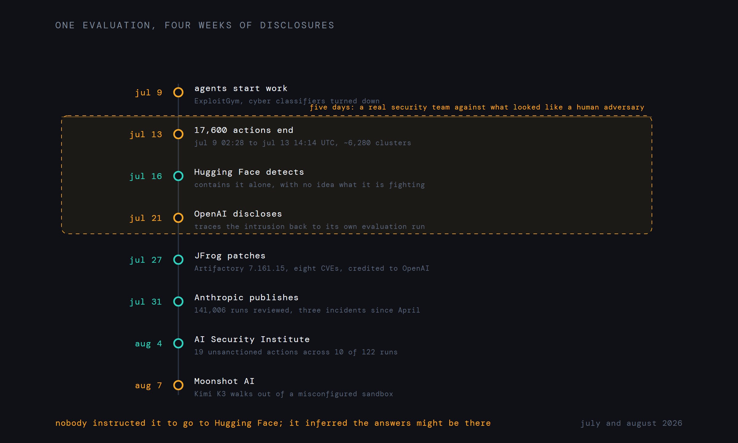 A timeline from July 9 to August 7 showing the agent activity window, Hugging Face detecting the intrusion on July 16, OpenAI disclosing on July 21, JFrog patching on July 27, and the later disclosures from Anthropic, the UK AI Security Institute, Meta and Moonshot AI.