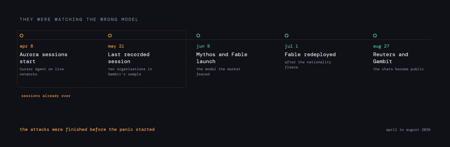 A timeline: Aurora Cursor sessions from 8 April to 21 May, then Mythos and Fable launch on 9 June, the US suspension, redeploy on 1 July, and the Reuters and Gambit disclosures on 27 August.