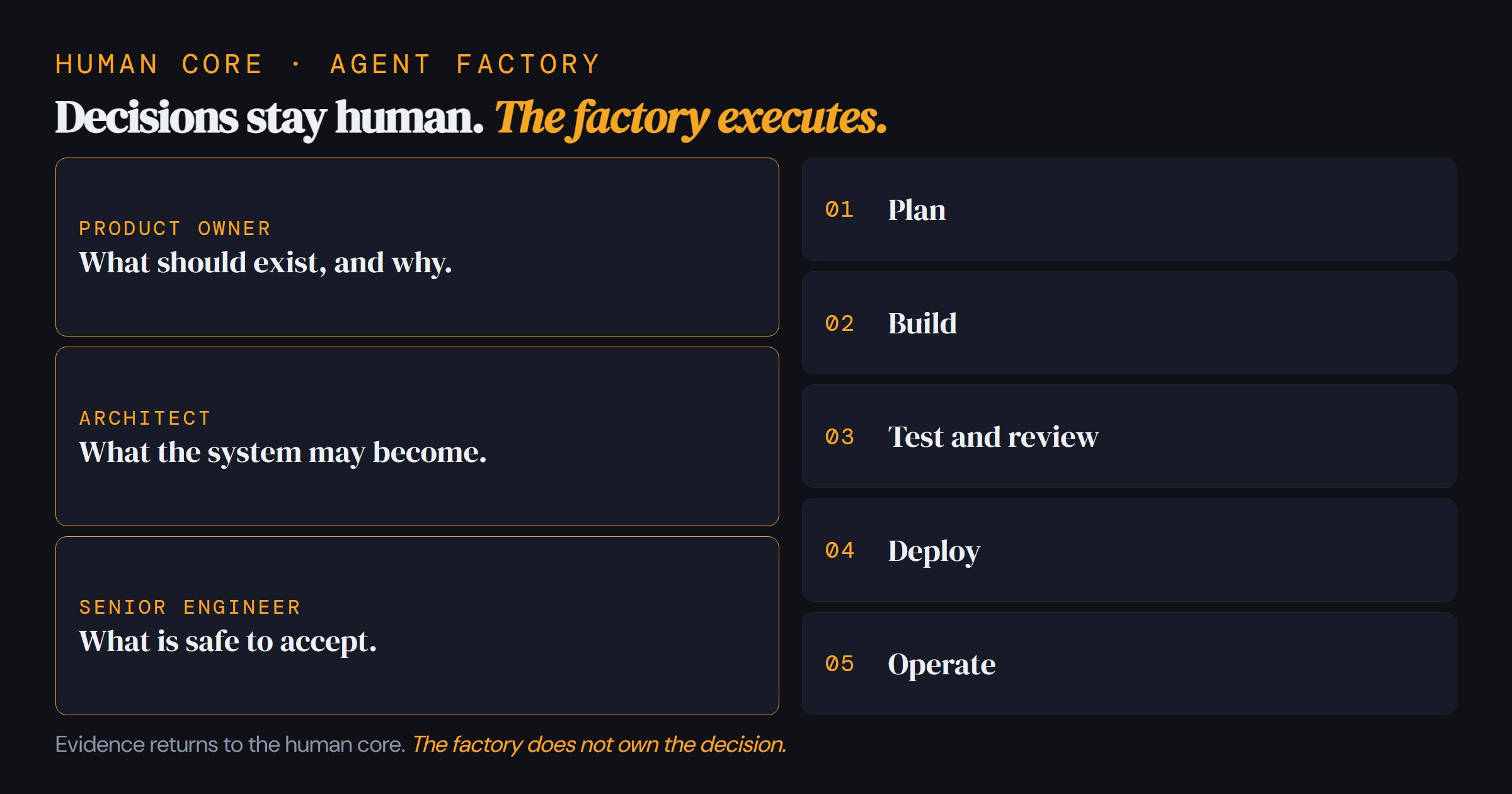 A product owner, an architect, and a senior engineer direct an agent factory across planning, implementation, verification, deployment, and operations