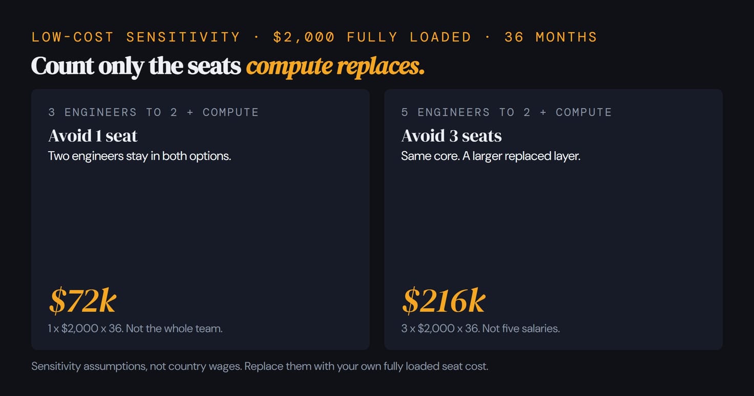 Three engineers to two plus compute avoids one seat; five engineers to two plus compute avoids three seats