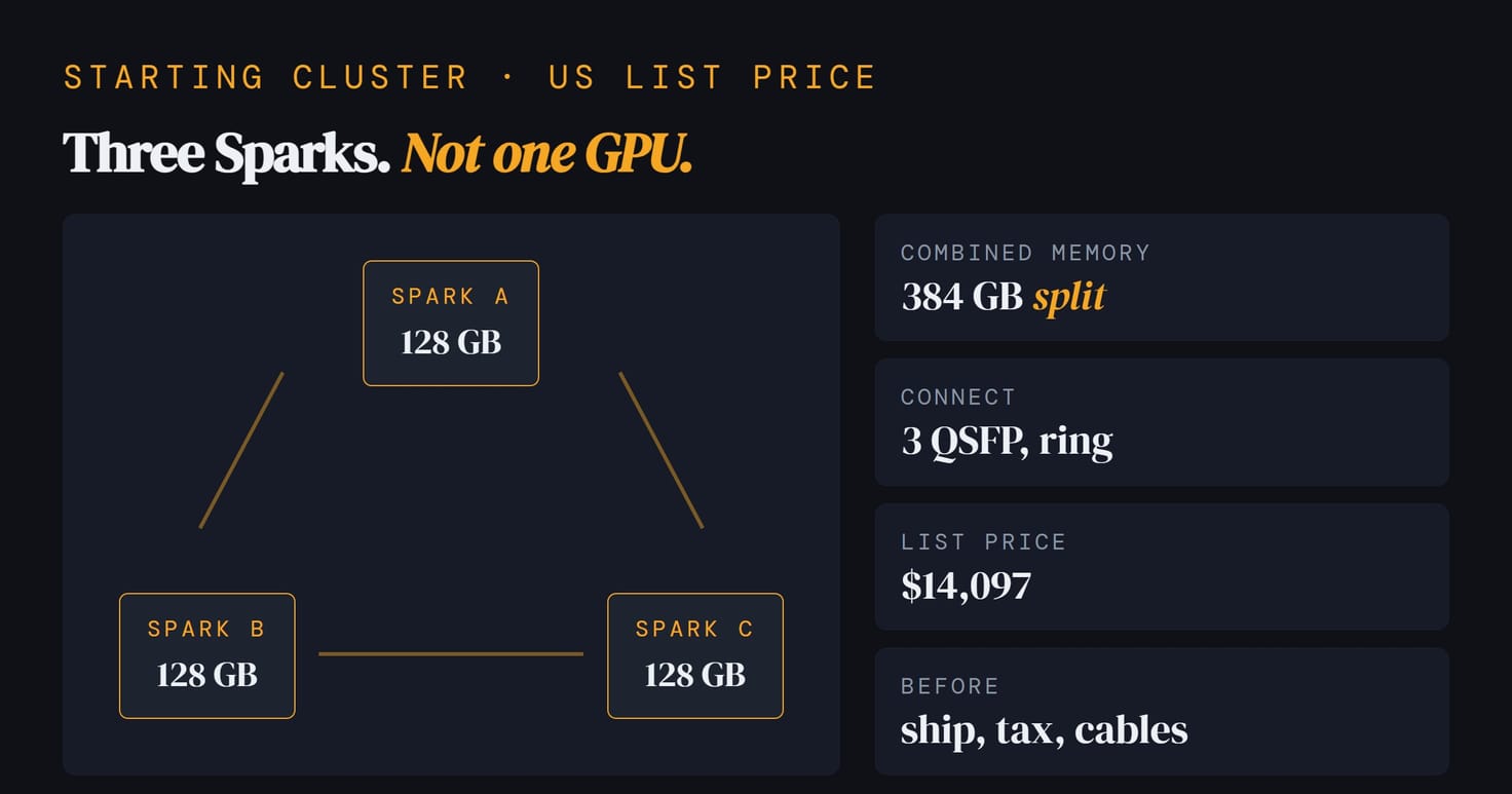 Three DGX Spark nodes in a cable ring: one base local cluster with 384 GB of split memory