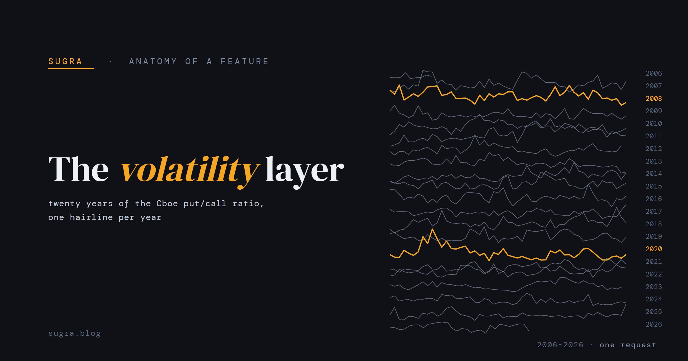Twenty-one hairline ridgelines on a dark surface, one per year of the Cboe exchange-wide put/call ratio from 2006 to 2026, with 2008 and 2020 drawn in amber and visibly running above the rest. The headline reads The volatility layer.