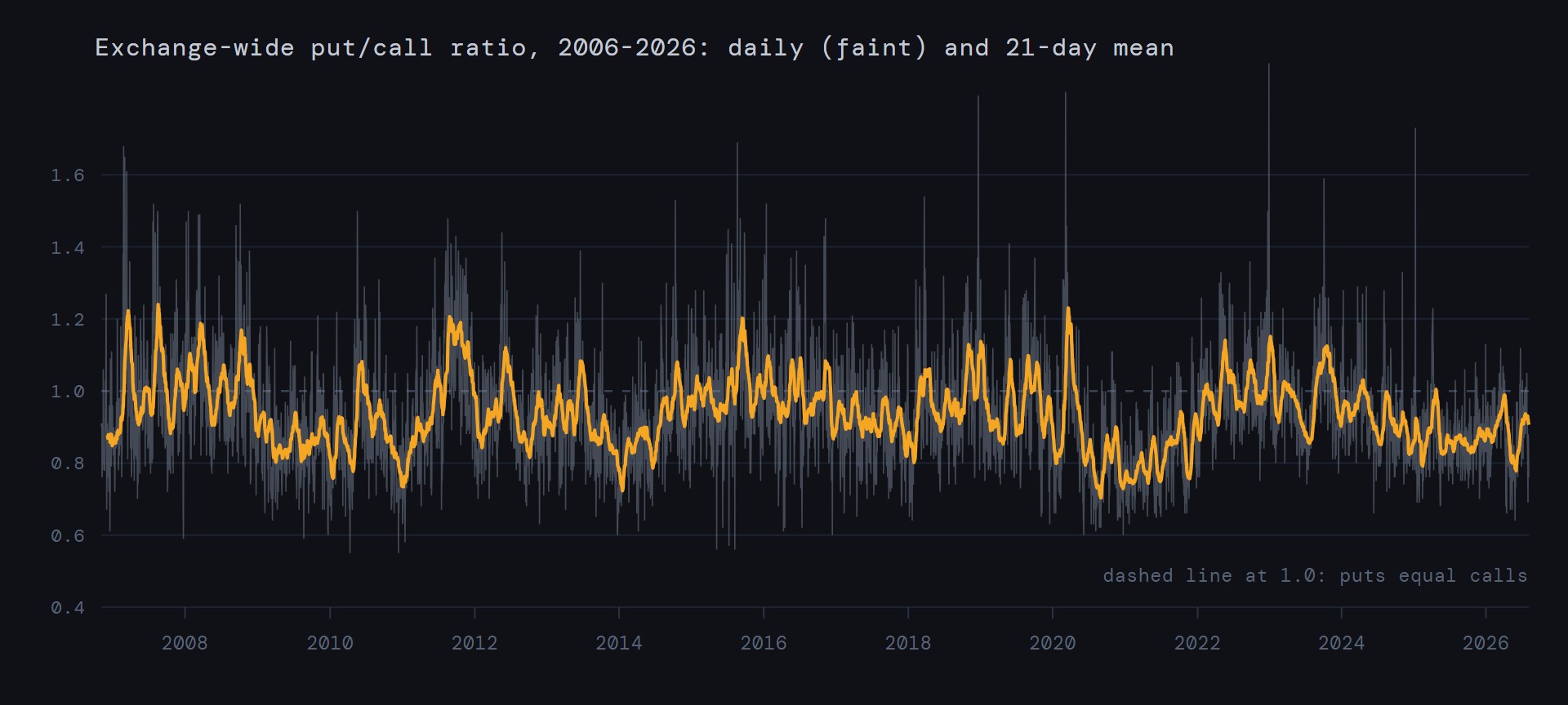 Cboe exchange-wide put/call ratio 2006-2026, daily values faint with the 21-day mean in amber: the 2008 and 2011 spikes, the long complacency of 2013-2014 and 2017, the March 2020 shock, and the drift lower since 2021