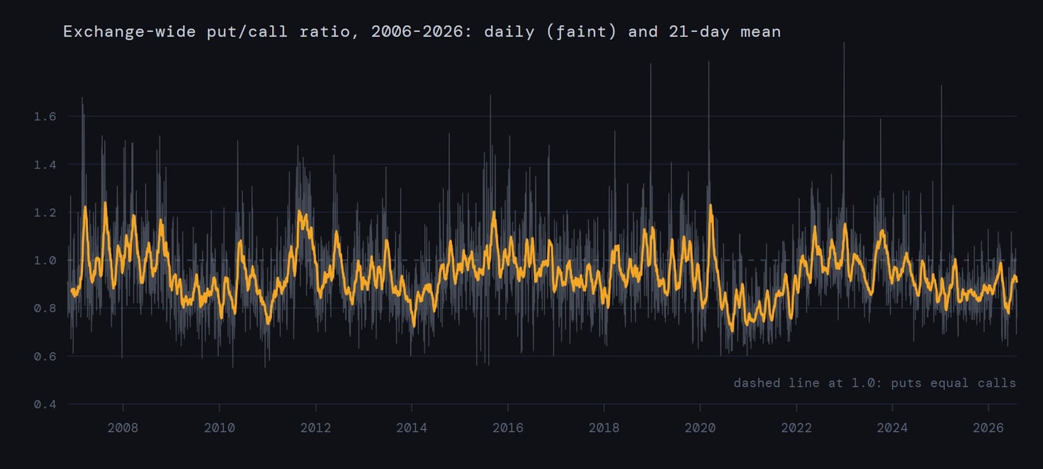 Cboe exchange-wide put/call ratio 2006-2026, daily values faint with the 21-day mean in amber: the 2008 and 2011 spikes, the long complacency of 2013-2014 and 2017, the March 2020 shock, and the drift lower since 2021