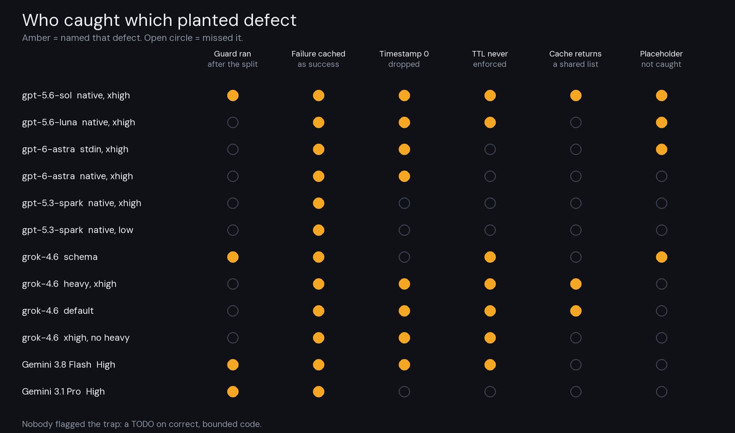 Matrix of twelve reviewers against six hidden defects written in plain English: guard after the split, failure cached as success, timestamp 0 dropped, TTL never enforced, cache returns a shared list, placeholder not caught