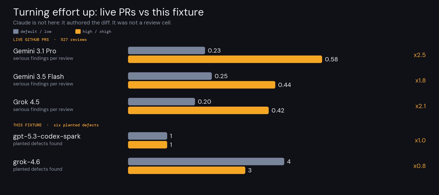 Two groups of paired bars. Live pull requests: Gemini 3.1 Pro 0.23 vs 0.58, Gemini 3.5 Flash 0.25 vs 0.44, Grok 4.5 0.20 vs 0.42. This test: gpt-5.3-codex-spark 1 vs 1, grok-4.6 4 vs 3
