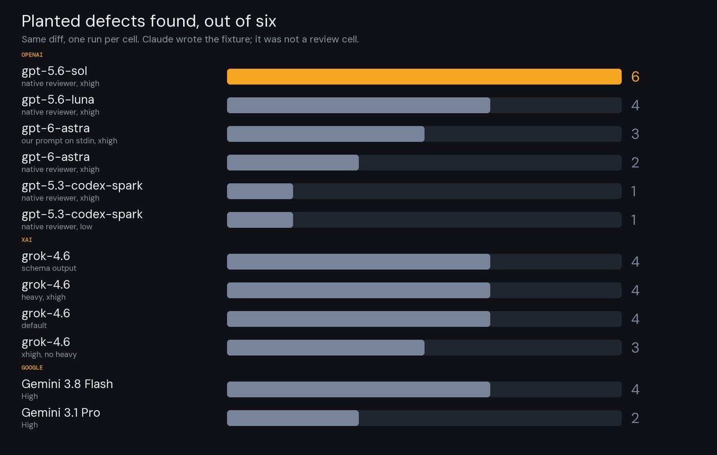 Horizontal bars grouped by vendor. OpenAI: gpt-5.6-sol native xhigh at 6, luna 4, astra stdin 3, astra native 2, spark xhigh 1, spark low 1. xAI grok-4.6 schema, heavy and default at 4, xhigh at 3. Google Gemini 3.8 Flash High at 4, Gemini 3.1 Pro High at 2