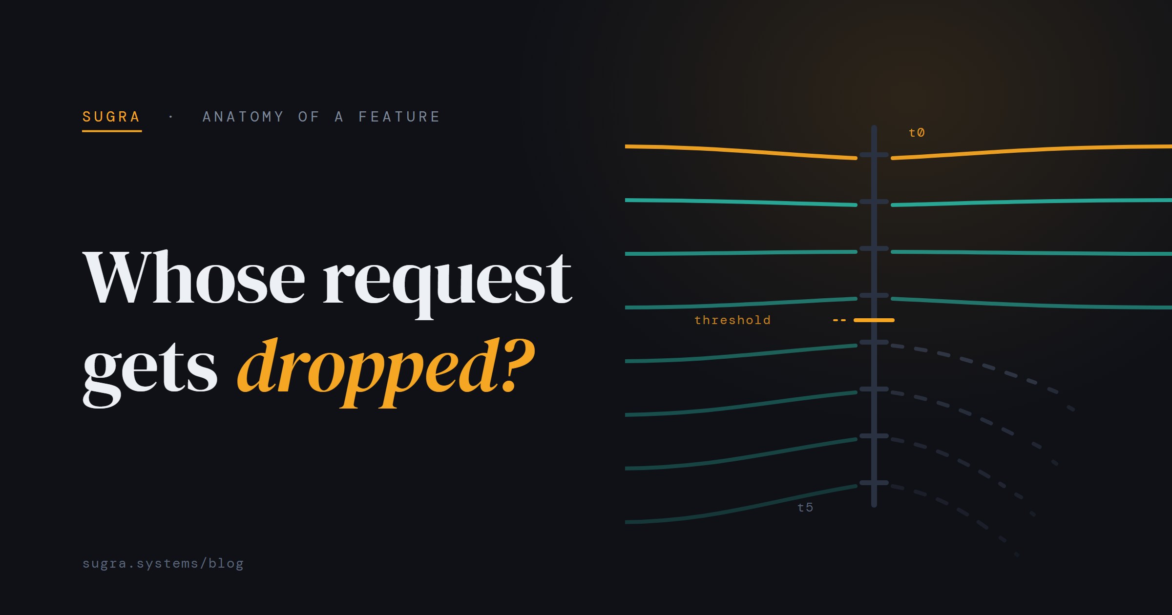 Whose request gets dropped? Request streams meet a priority threshold: the tier 0 stream passes, low-tier streams decay into dashes.