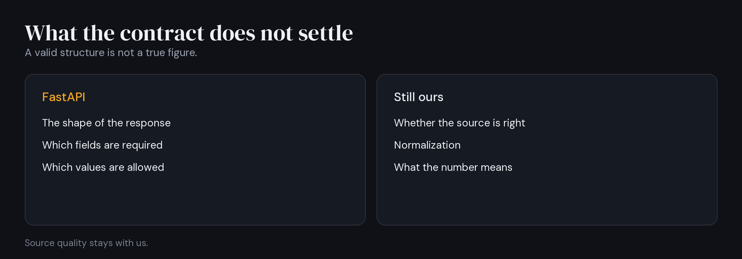 Two cards. FastAPI holds the response shape, required fields, and allowed values. Source accuracy, normalization, and the meaning of the data stay with Sugra.