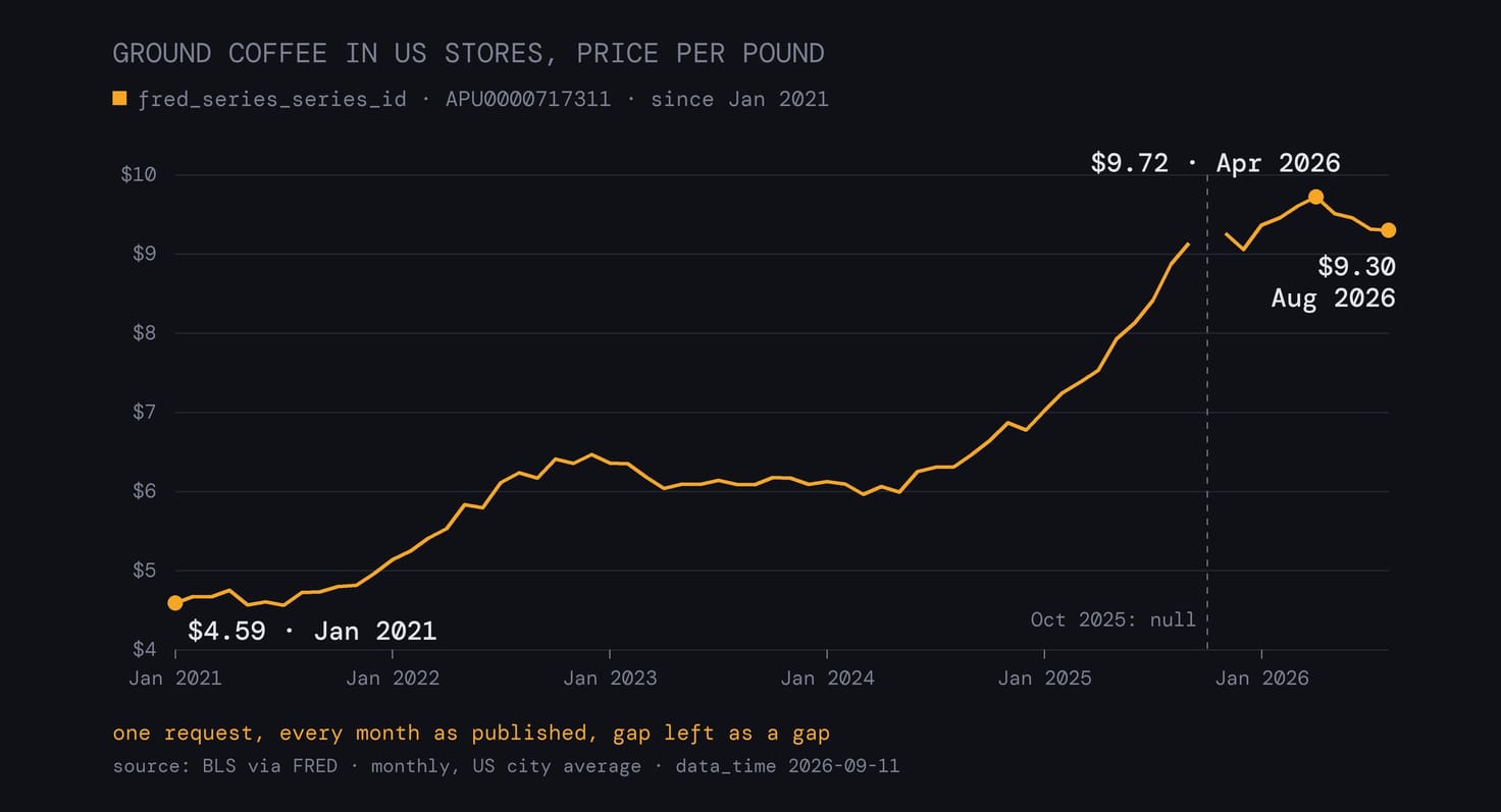 Ground coffee in US stores, price per pound, every month from January 2021 to August 2026: $4.59 in January 2021, a peak of $9.72 in April 2026, $9.30 in August 2026. October 2025 has no value in the series and is left as a gap.