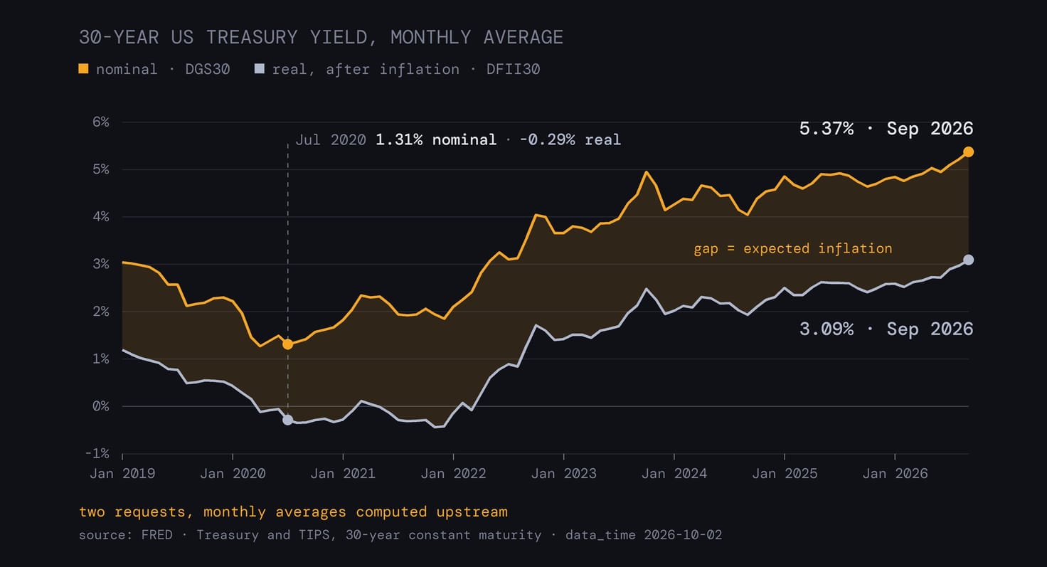 30-year US Treasury yield, monthly average, January 2019 to September 2026. Nominal yield in amber, real yield after inflation in grey, the gap between them shaded. July 2020: 1.31% nominal, -0.29% real. September 2026: 5.37% nominal, 3.09% real.